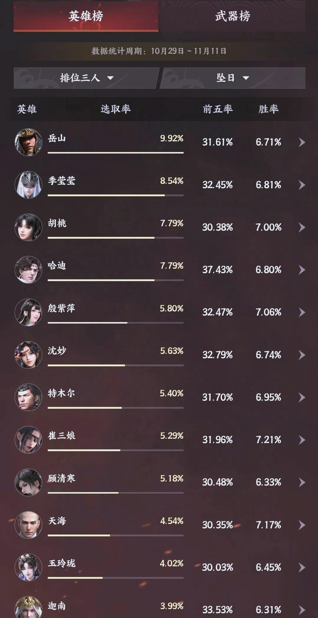 第四名:火中取栗的心，火中取栗